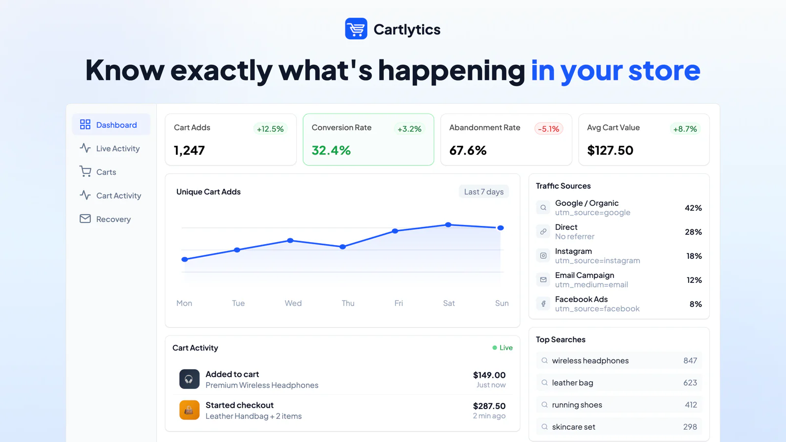 Cartlytics dashboard with cart adds, conversion rate, traffic sources and live cart activity